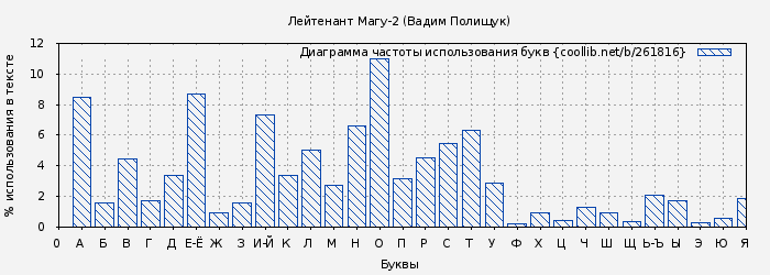 Диаграма использования букв книги № 261816: Лейтенант Магу-2 (Вадим Полищук)