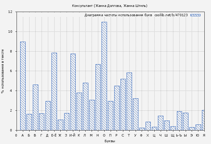 Диаграма использования букв книги № 470123: Консультант (Жанна Долгова)