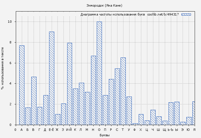 Диаграма использования букв книги № 494317: Зимородок (Яна Кане)