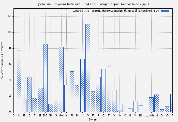 Диаграма использования букв книги № 667824: Цветы зла. Безумная ботаника. 1894-1911 (Говард Гарис)