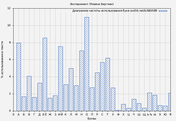 Диаграма использования букв книги № 680589: Эксперимент (Ровена Бергман)