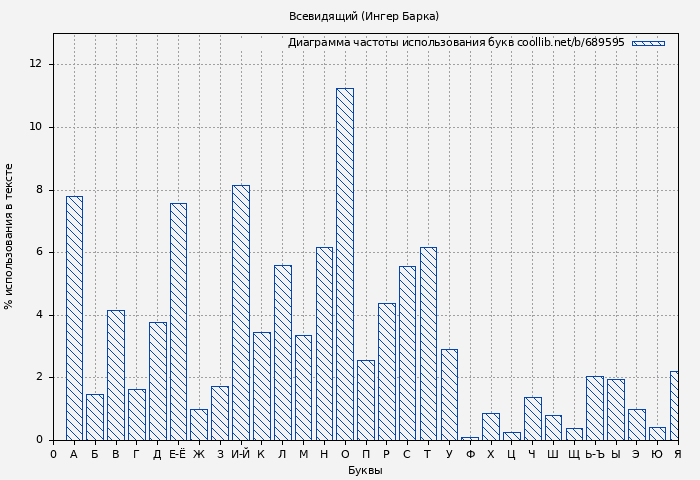 Диаграма использования букв книги № 689595: Всевидящий (Ингер Барка)