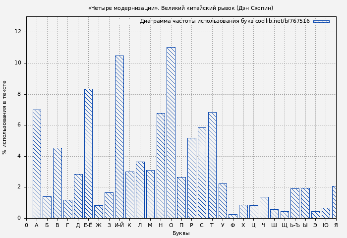 Диаграма использования букв книги № 767516: «Четыре модернизации». Великий китайский рывок (Дэн Сяопин)
