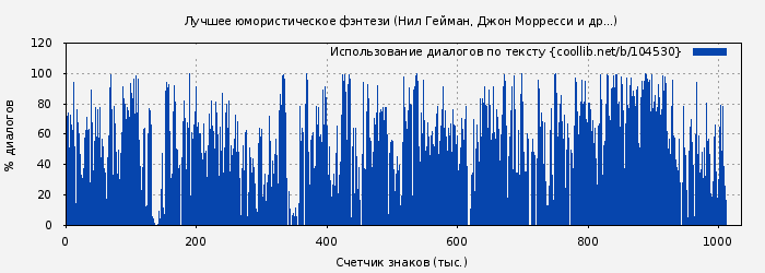 Использование диалогов по тексту книги № 104530: Лучшее юмористическое фэнтези (Нил Гейман)