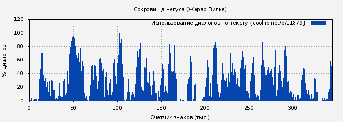Использование диалогов по тексту книги № 11879: Сокровища негуса (Жерар Вилье)