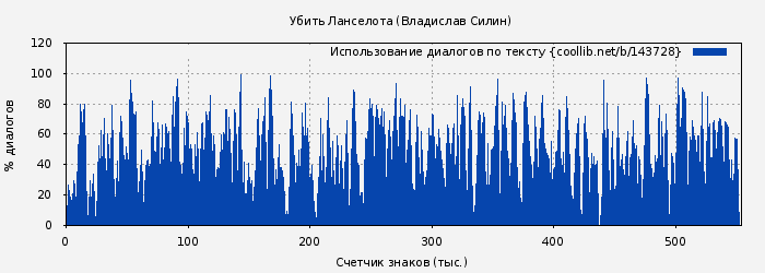 Использование диалогов по тексту книги № 143728: Убить Ланселота (Владислав Силин)