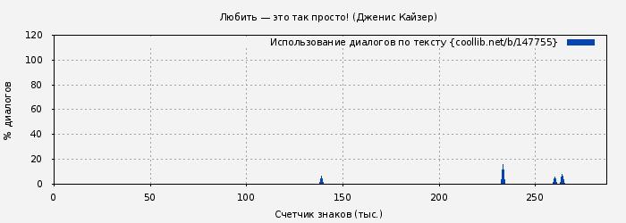 Использование диалогов по тексту книги № 147755: Любить — это так просто! (Дженис Кайзер)