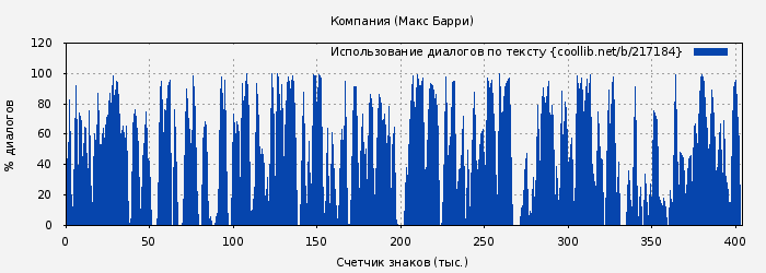 Использование диалогов по тексту книги № 217184: Компания (Макс Барри)