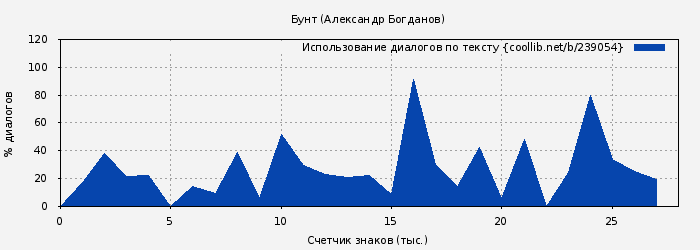 Использование диалогов по тексту книги № 239054: Бунт (Александр Богданов)