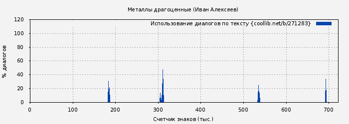 Использование диалогов по тексту книги № 271283: Металлы драгоценные (Иван Алексеев)