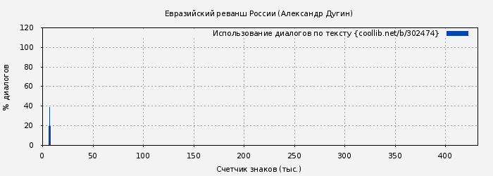 Использование диалогов по тексту книги № 302474: Евразийский реванш России (Александр Дугин)