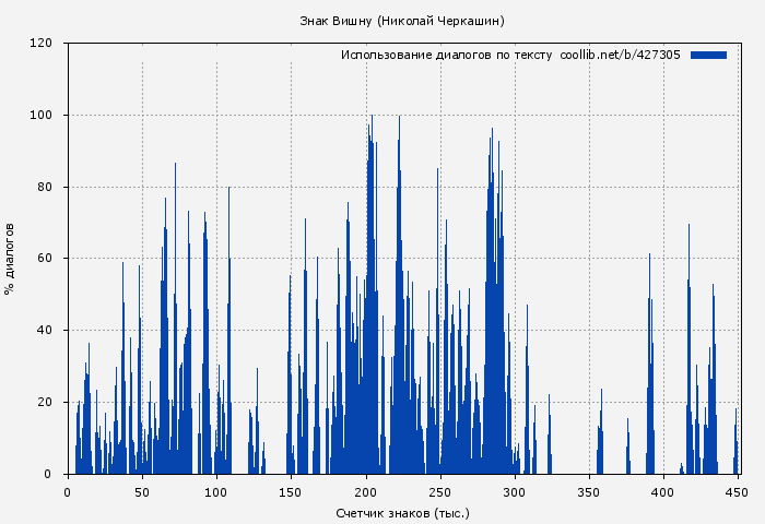 Использование диалогов по тексту книги № 427305: Знак Вишну (Николай Черкашин)