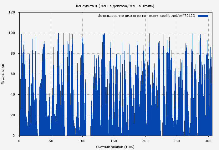 Использование диалогов по тексту книги № 470123: Консультант (Жанна Долгова)