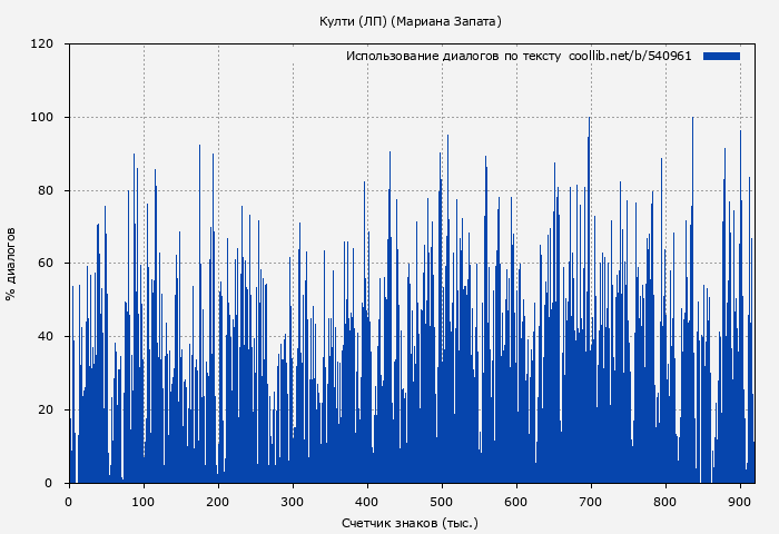 Использование диалогов по тексту книги № 540961: Култи (ЛП) (Мариана Запата)