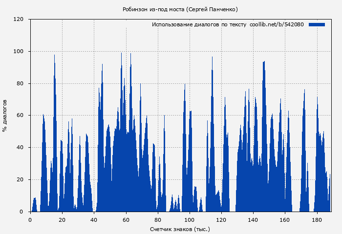 Использование диалогов по тексту книги № 542080: Робинзон из-под моста (Сергей Панченко)