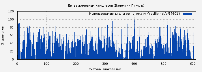 Использование диалогов по тексту книги № 57401: Битва железных канцлеров (Валентин Пикуль)