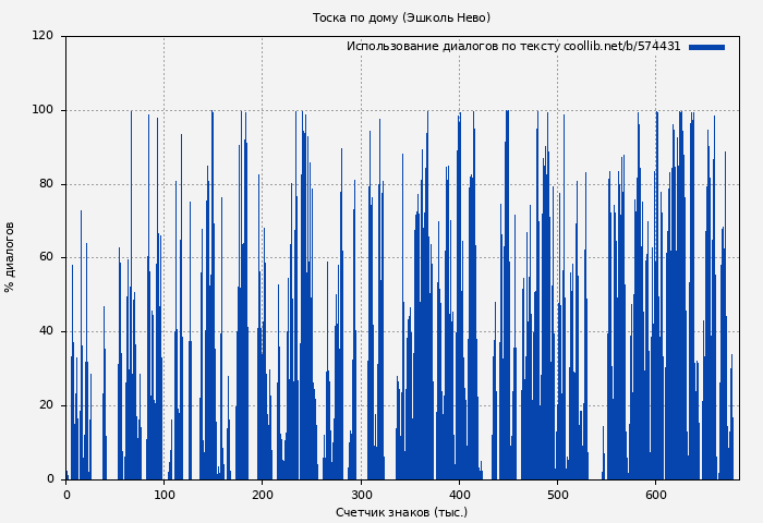 Использование диалогов по тексту книги № 574431: Тоска по дому (Эшколь Нево)