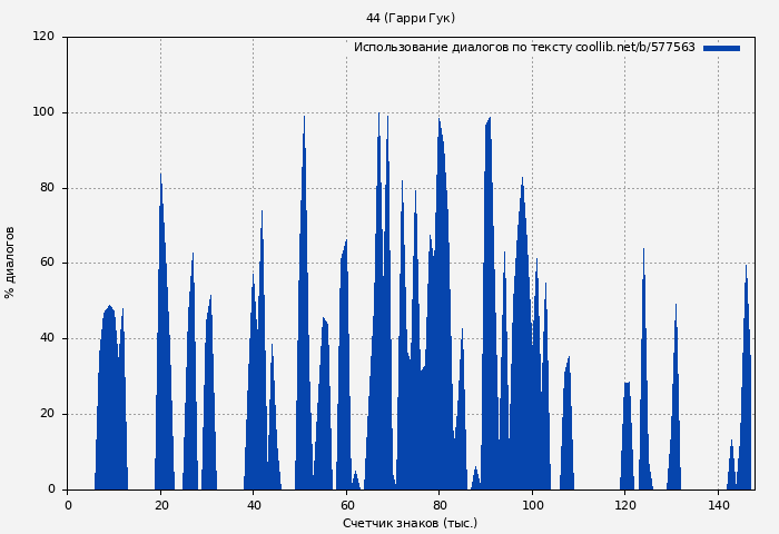 Использование диалогов по тексту книги № 577563: 44 (Гарри Гук)