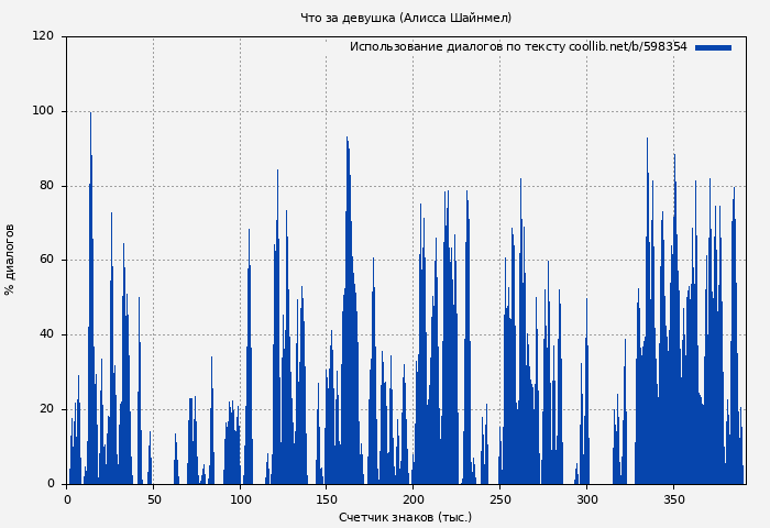 Использование диалогов по тексту книги № 598354: Что за девушка (Алисса Шайнмел)