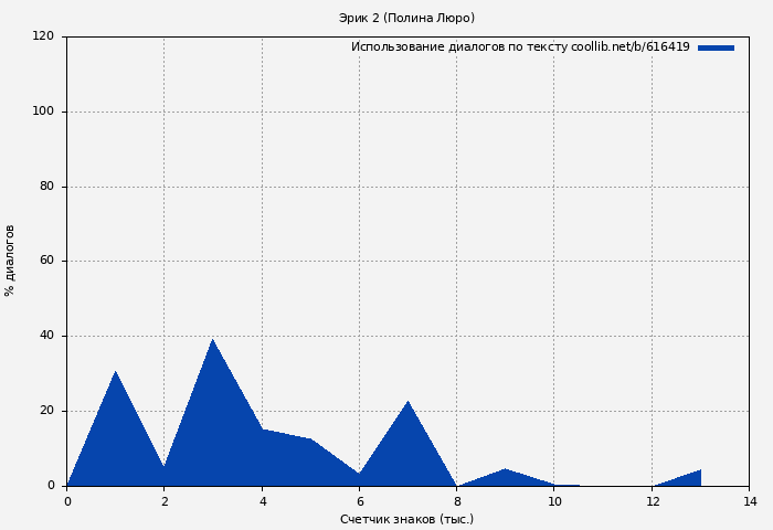 Использование диалогов по тексту книги № 616419: Эрик 2 (Полина Люро)