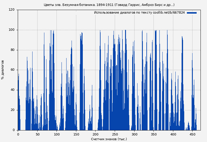 Использование диалогов по тексту книги № 667824: Цветы зла. Безумная ботаника. 1894-1911 (Говард Гарис)