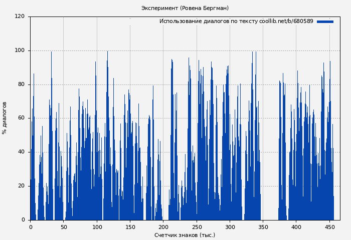 Использование диалогов по тексту книги № 680589: Эксперимент (Ровена Бергман)