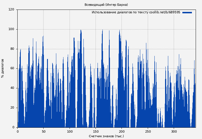 Использование диалогов по тексту книги № 689595: Всевидящий (Ингер Барка)