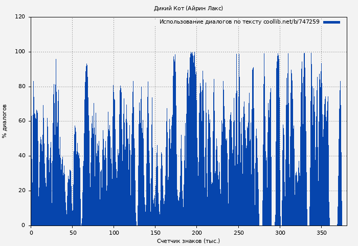 Использование диалогов по тексту книги № 747259: Дикий Кот (Айрин Лакс)