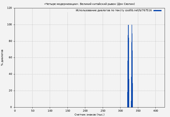 Использование диалогов по тексту книги № 767516: «Четыре модернизации». Великий китайский рывок (Дэн Сяопин)