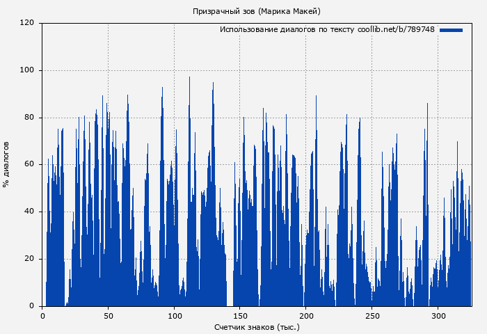 Использование диалогов по тексту книги № 789748: Призрачный зов (Марика Макей)