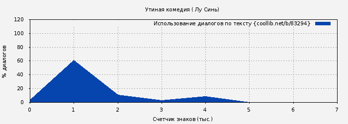 Использование диалогов по тексту книги № 83294: Утиная комедия ( Лу Синь)