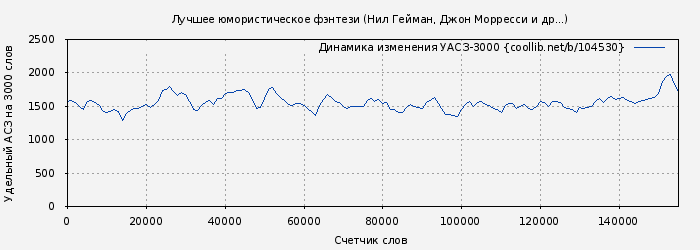 Удельный АСЗ-3000 книги № 104530: Лучшее юмористическое фэнтези (Нил Гейман)