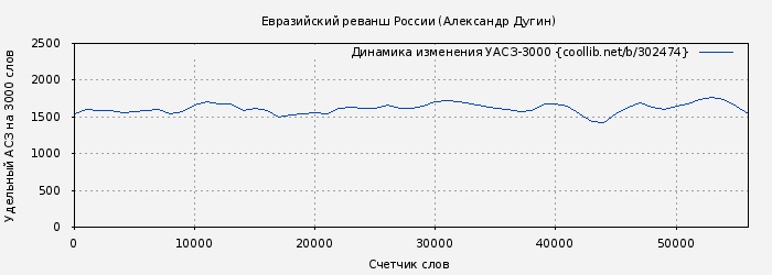 Удельный АСЗ-3000 книги № 302474: Евразийский реванш России (Александр Дугин)