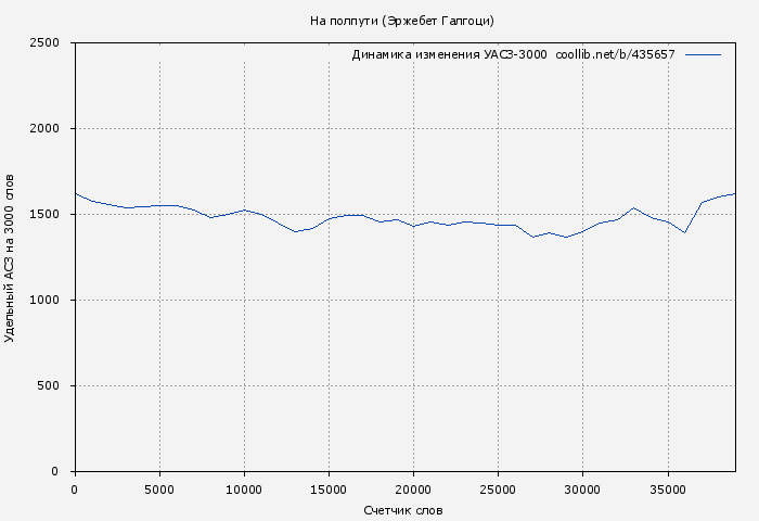Удельный АСЗ-3000 книги № 435657: На полпути (Эржебет Галгоци)