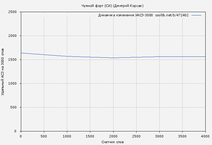 Удельный АСЗ-3000 книги № 472402: Чумной форт (СИ) (Дмитрий Корсак)