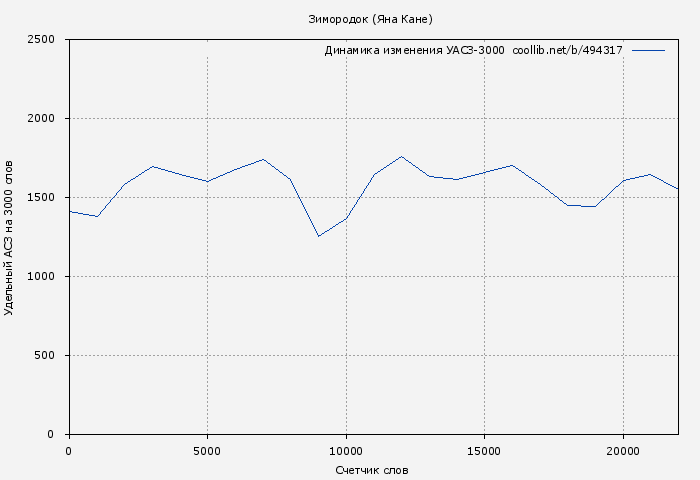 Удельный АСЗ-3000 книги № 494317: Зимородок (Яна Кане)