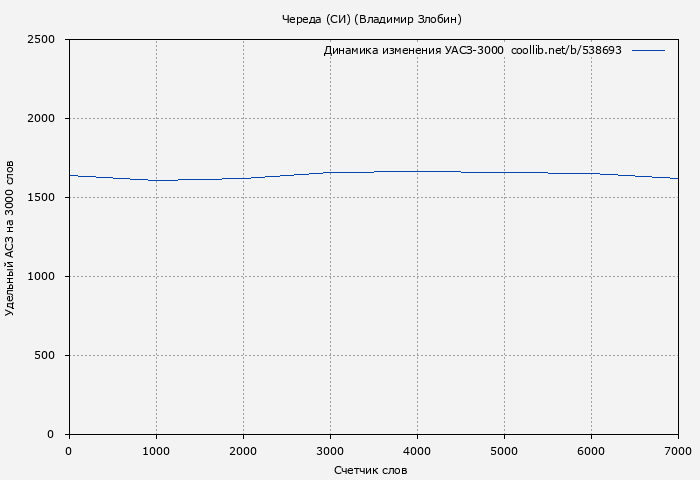 Удельный АСЗ-3000 книги № 538693: Череда (СИ) (Владимир Злобин)