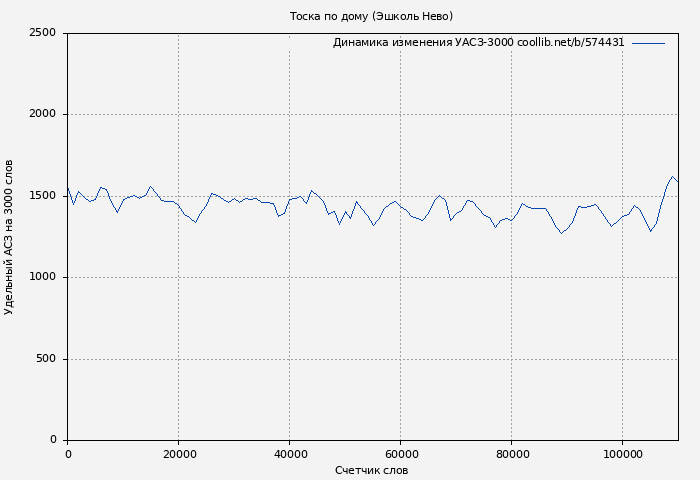 Удельный АСЗ-3000 книги № 574431: Тоска по дому (Эшколь Нево)