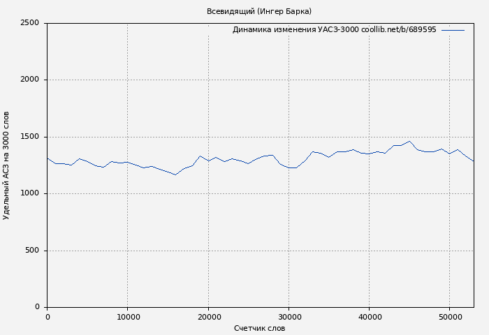Удельный АСЗ-3000 книги № 689595: Всевидящий (Ингер Барка)
