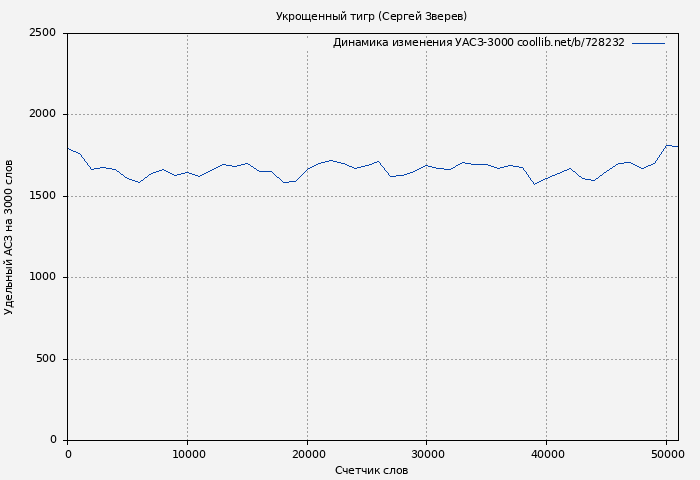 Удельный АСЗ-3000 книги № 728232: Укрощенный тигр (Сергей Зверев)