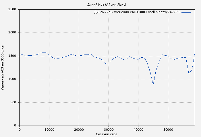 Удельный АСЗ-3000 книги № 747259: Дикий Кот (Айрин Лакс)