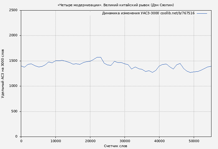 Удельный АСЗ-3000 книги № 767516: «Четыре модернизации». Великий китайский рывок (Дэн Сяопин)