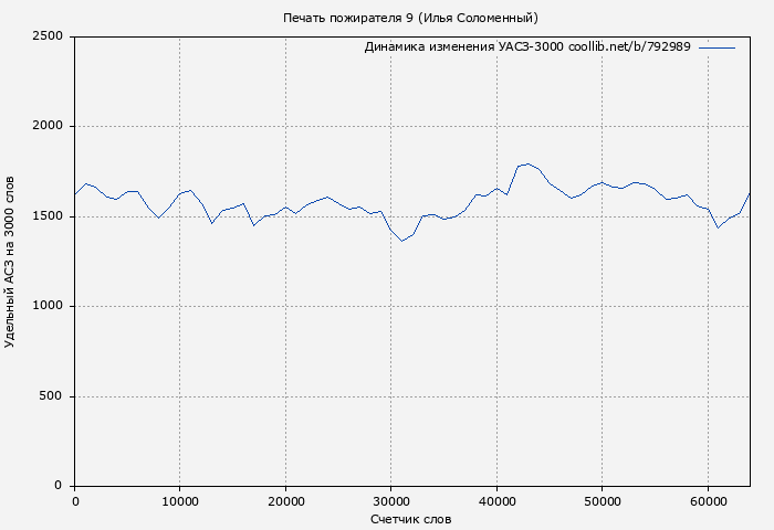 Удельный АСЗ-3000 книги № 792989: Печать пожирателя 9 (Илья Соломенный)