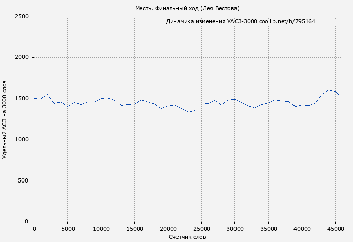 Удельный АСЗ-3000 книги № 795164: Месть. Финальный ход (Лея Вестова)