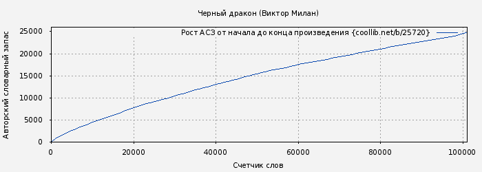 Рост АСЗ книги № 25720: Черный дракон (Виктор Милан)