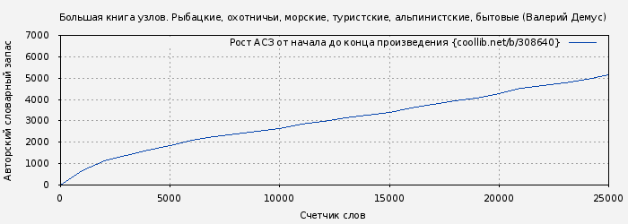 Рост АСЗ книги № 308640: Большая книга узлов. Рыбацкие, охотничьи, морские, туристские, альпинистские, бытовые (Валерий Демус)