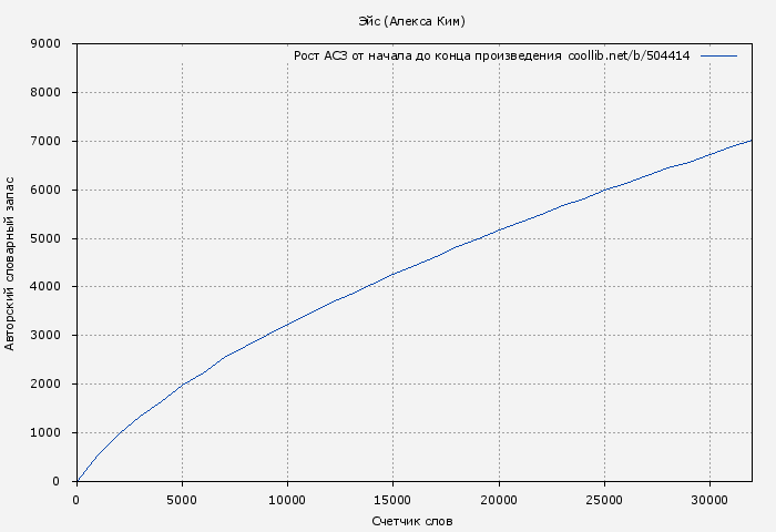 Рост АСЗ книги № 504414: Эйс (Алекса Ким)
