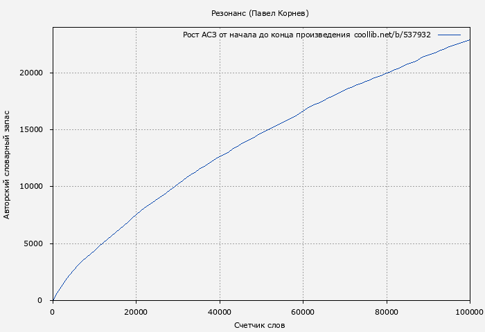 Рост АСЗ книги № 537932: Резонанс (Павел Корнев)