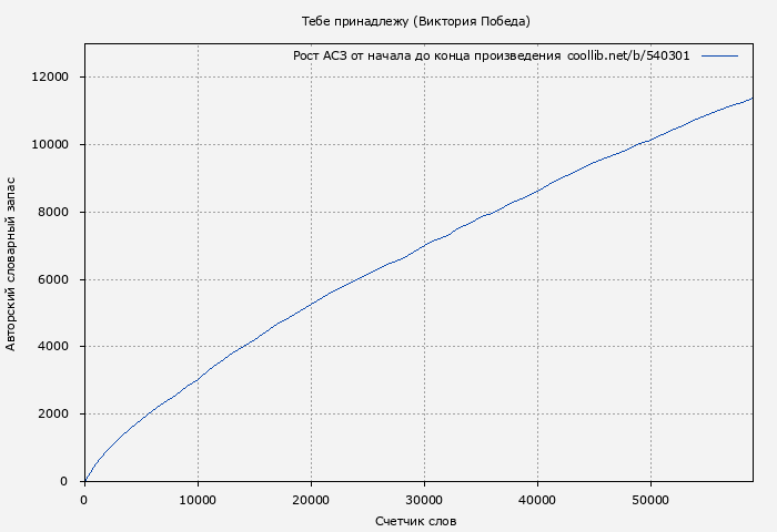 Рост АСЗ книги № 540301: Тебе принадлежу (Виктория Победа)