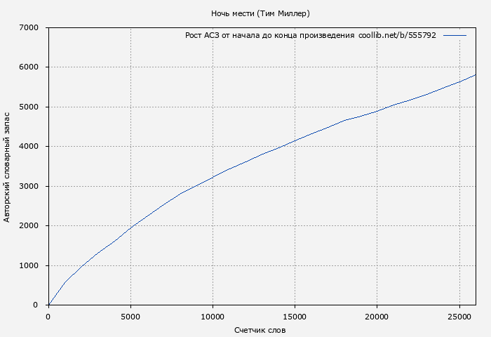 Рост АСЗ книги № 555792: Ночь мести (Тим Миллер)